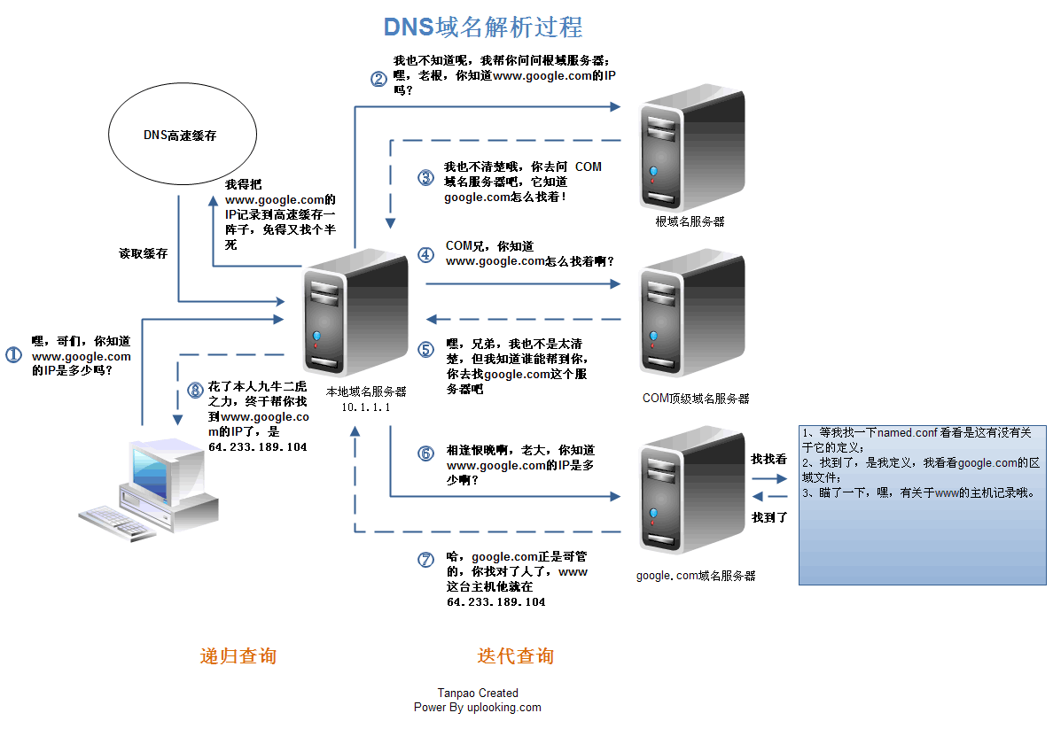 DNS.gif