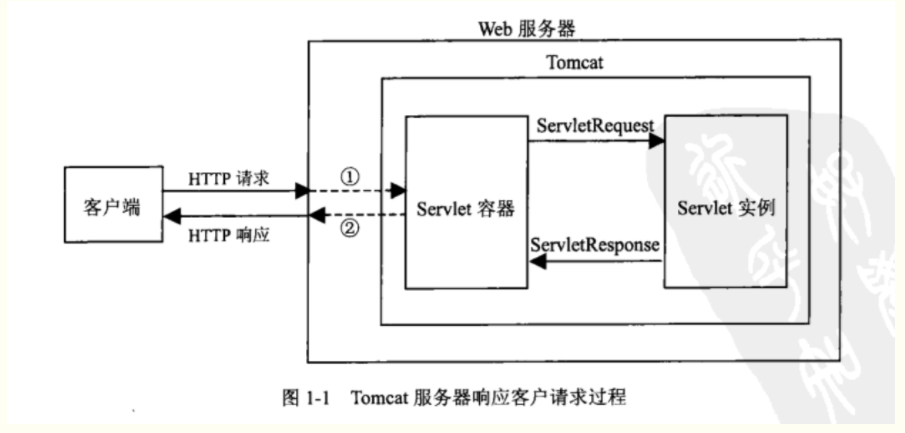 servlet图1